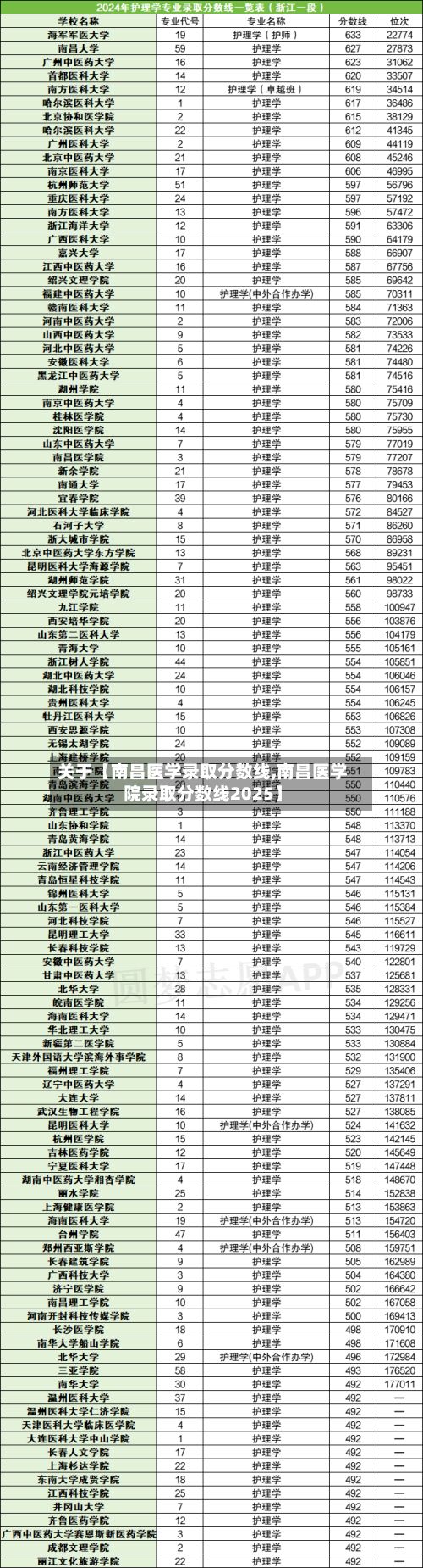 关于【南昌医学录取分数线,南昌医学院录取分数线2025】