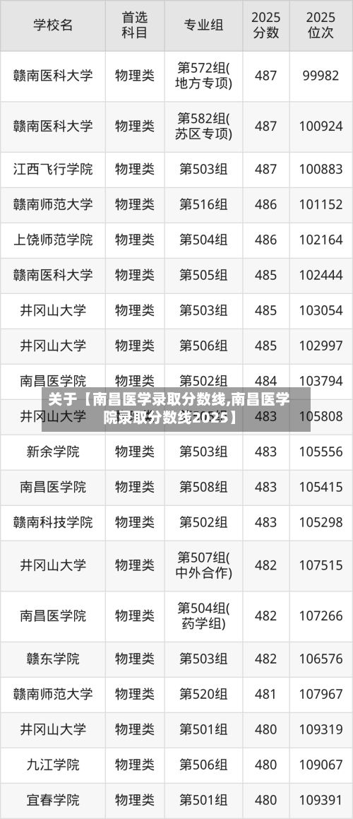 关于【南昌医学录取分数线,南昌医学院录取分数线2025】-第2张图片