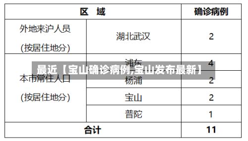 最近【宝山确诊病例,宝山发布最新】