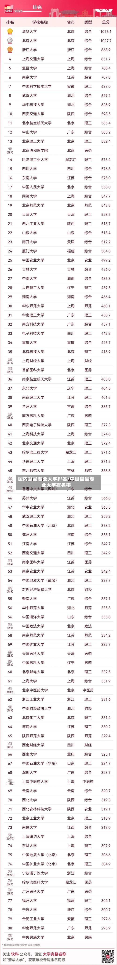 国内食品专业大学排名/中国食品专业大学排名榜