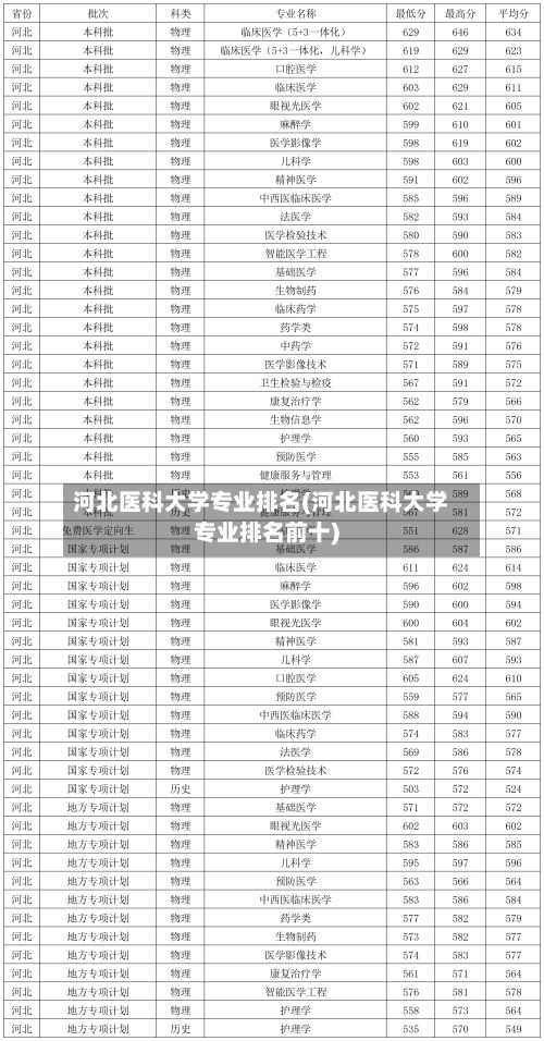 河北医科大学专业排名(河北医科大学专业排名前十)