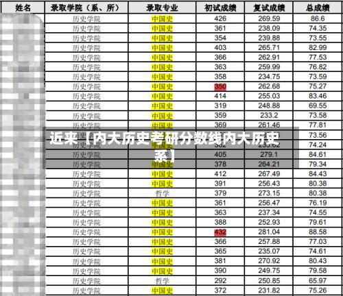 近来【内大历史考研分数线内大历史系】