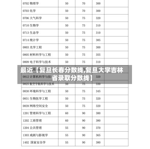 最近【复旦长春分数线,复旦大学吉林省录取分数线】