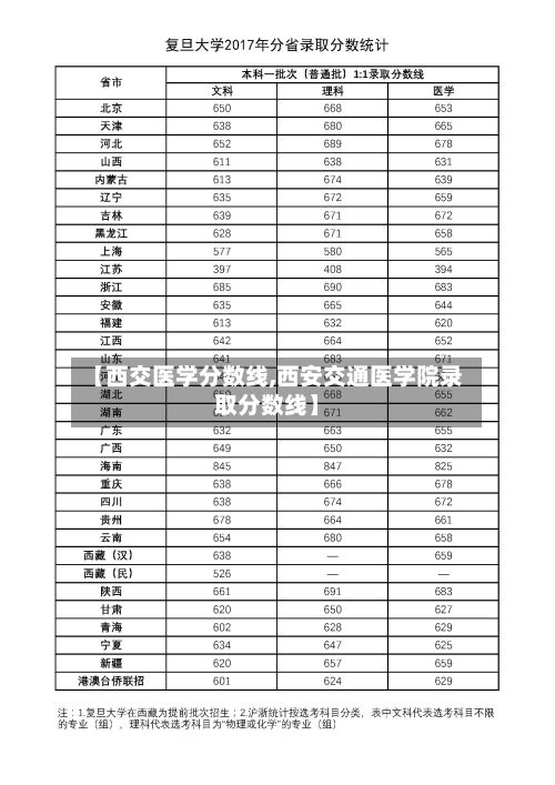 【西交医学分数线,西安交通医学院录取分数线】