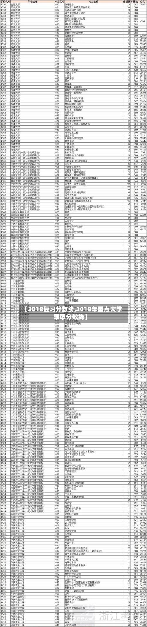 【2018复习分数线,2018年重点大学录取分数线】