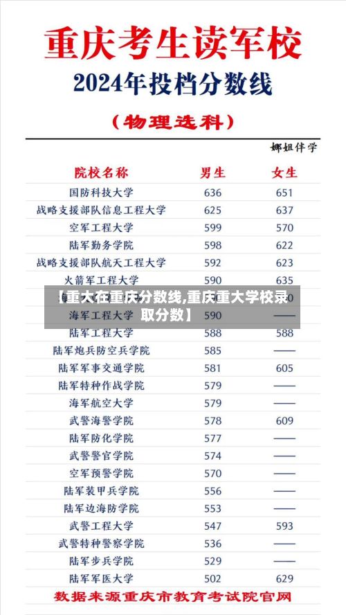 【重大在重庆分数线,重庆重大学校录取分数】-第3张图片