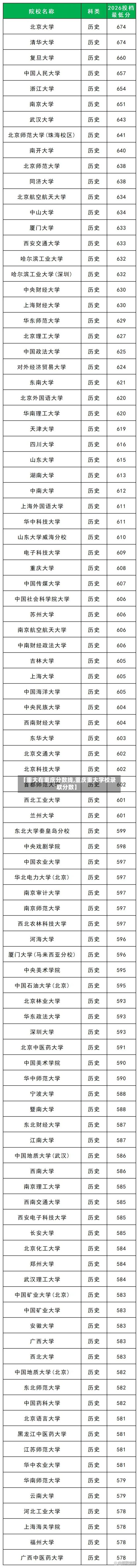 【重大在重庆分数线,重庆重大学校录取分数】-第2张图片