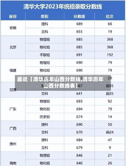 最近【清华历年山西分数线,清华历年山西分数线表】