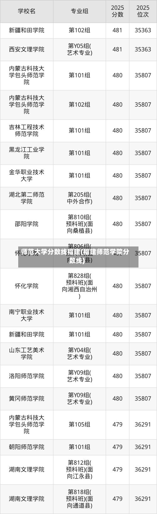 师范大学分数线福建(福建师范学院分数线)