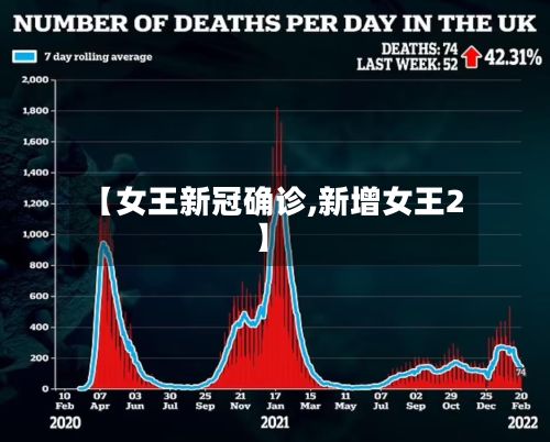 【女王新冠确诊,新增女王2】-第2张图片
