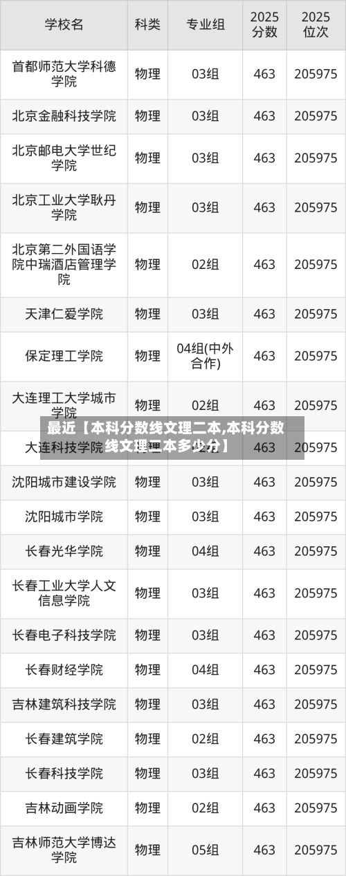 最近【本科分数线文理二本,本科分数线文理二本多少分】-第2张图片