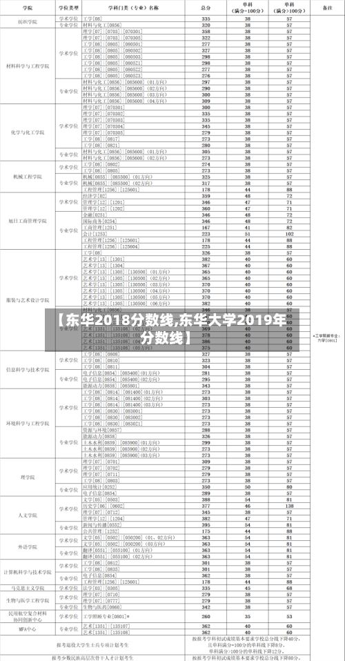 【东华2018分数线,东华大学2019年分数线】