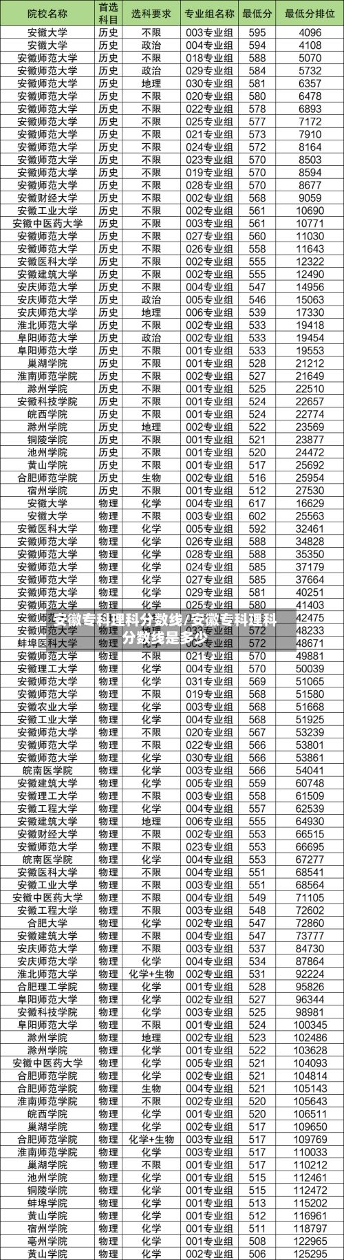 安徽专科理科分数线/安徽专科理科分数线是多少-第2张图片