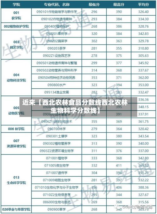 近来【西北农林食品分数线西北农林生物科学分数线】-第2张图片