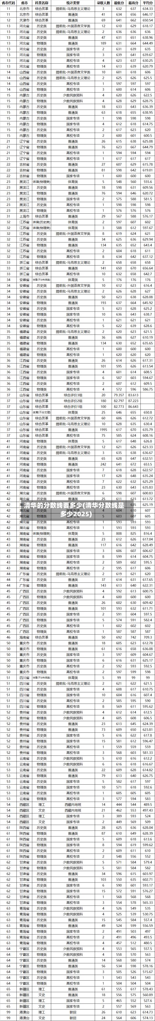 清华的分数线要多少(清华分数线是多少2025)-第2张图片