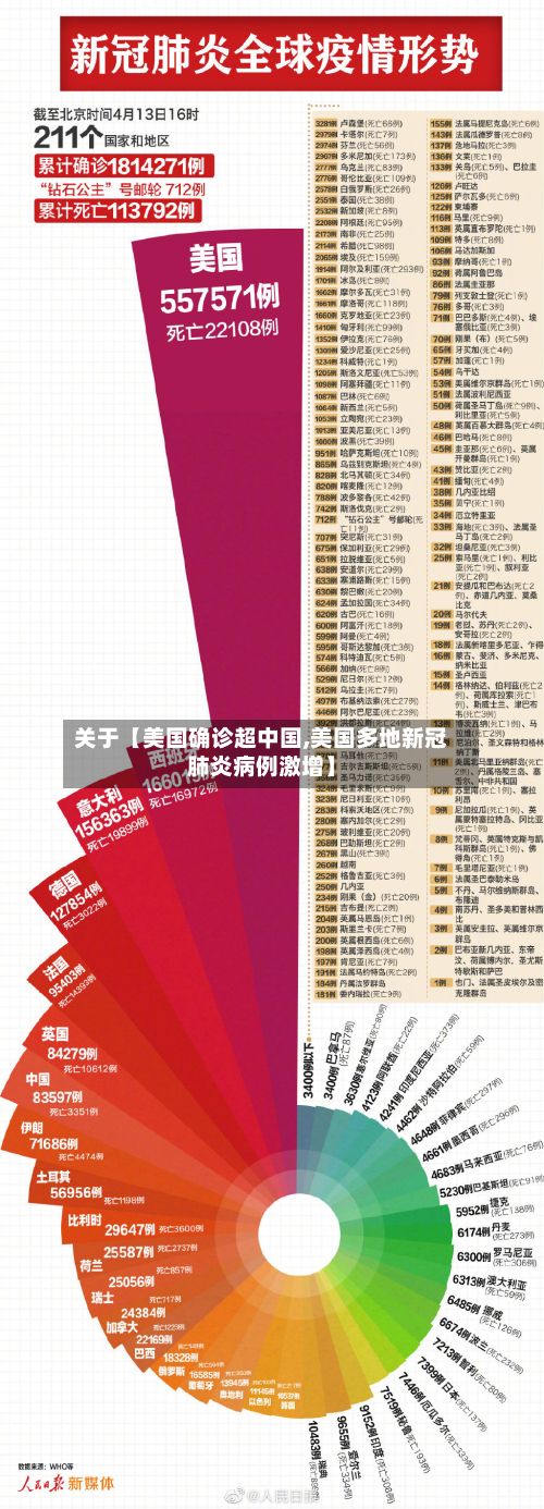 关于【美国确诊超中国,美国多地新冠肺炎病例激增】-第3张图片