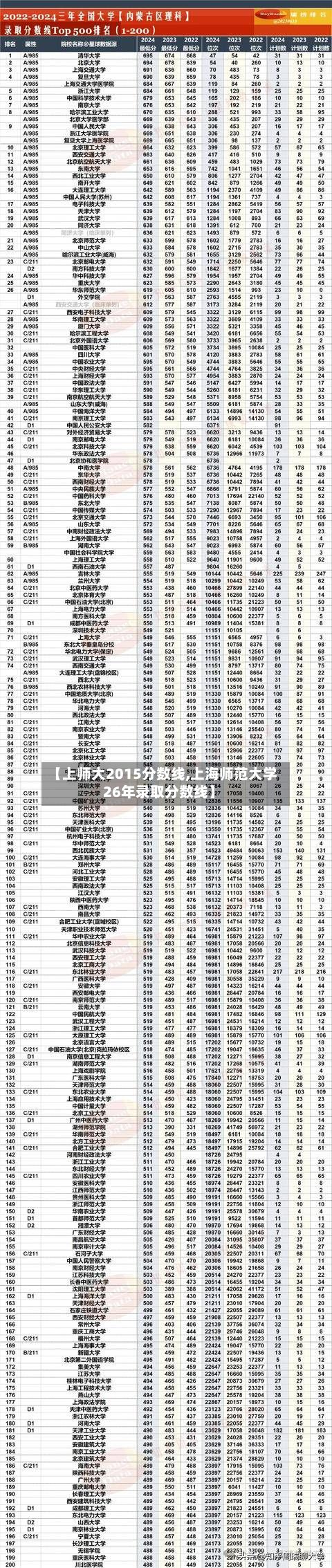 【上师大2015分数线,上海师范大学26年录取分数线】