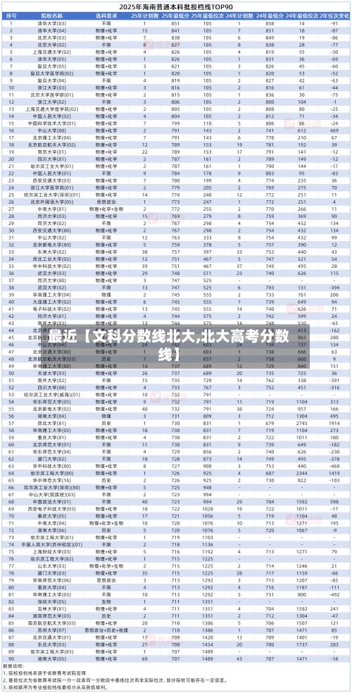 最近【文科分数线北大,北大高考分数线】