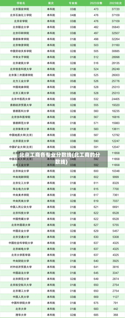 北京工商各专业分数线(北工商的分数线)-第1张图片