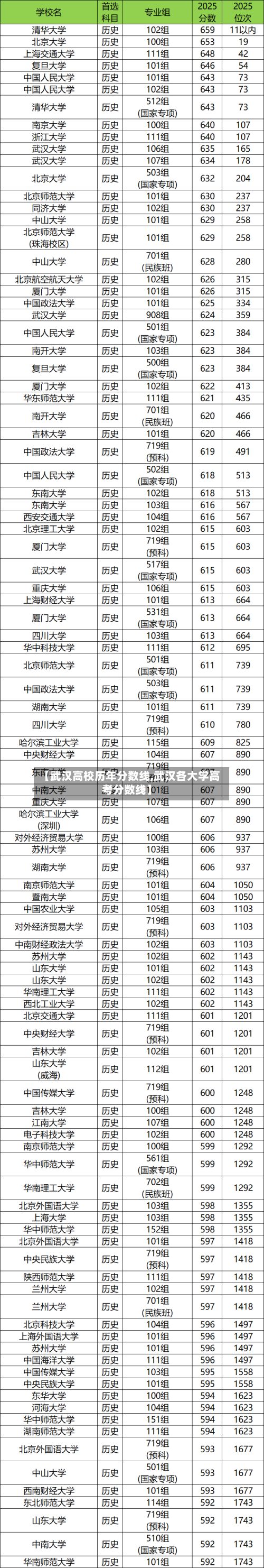 【武汉高校历年分数线,武汉各大学高考分数线】