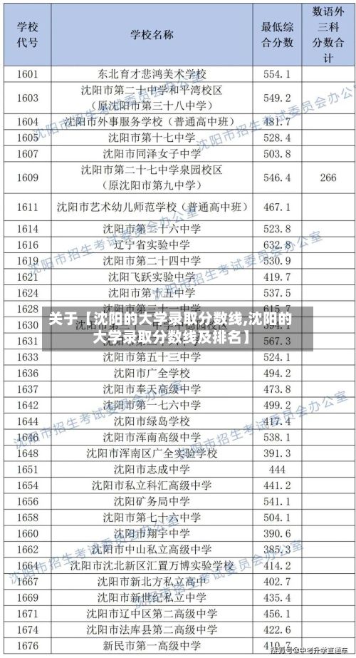 关于【沈阳的大学录取分数线,沈阳的大学录取分数线及排名】