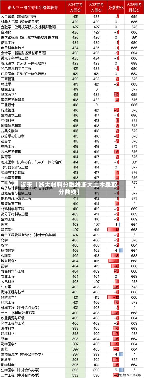近来【浙大材料分数线浙大土木录取分数线】