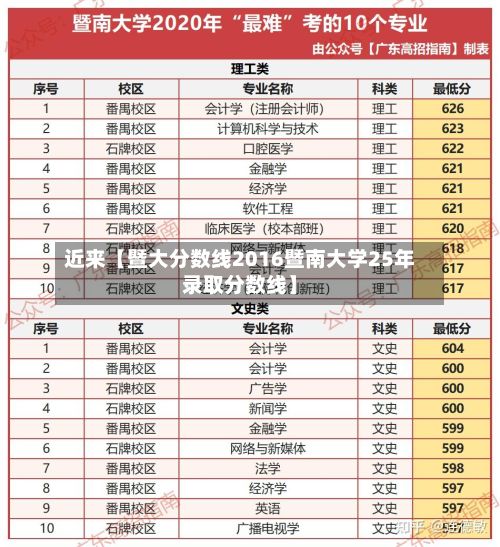 近来【暨大分数线2016暨南大学25年录取分数线】