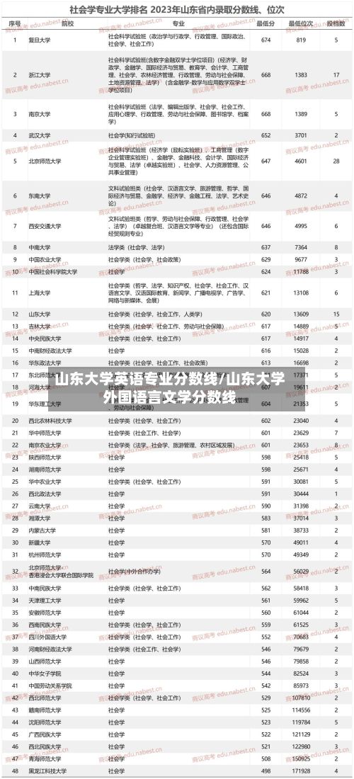 山东大学英语专业分数线/山东大学外国语言文学分数线