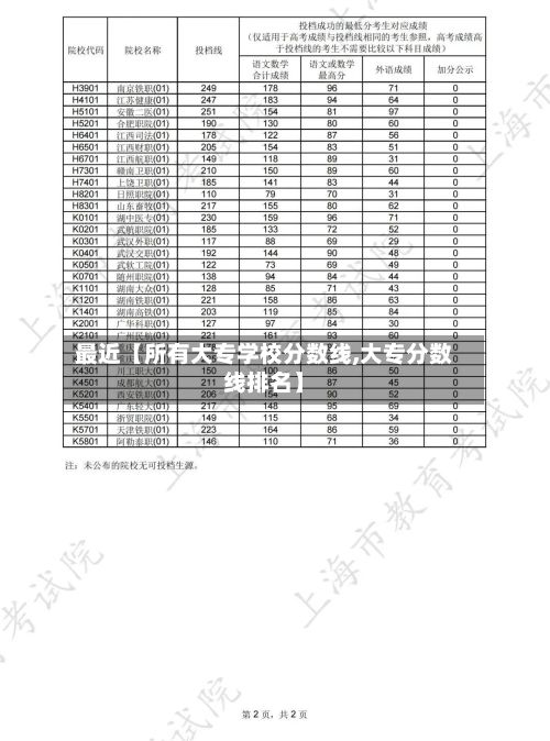 最近【所有大专学校分数线,大专分数线排名】