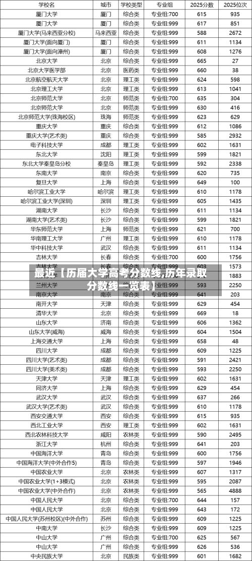最近【历届大学高考分数线,历年录取分数线一览表】-第2张图片