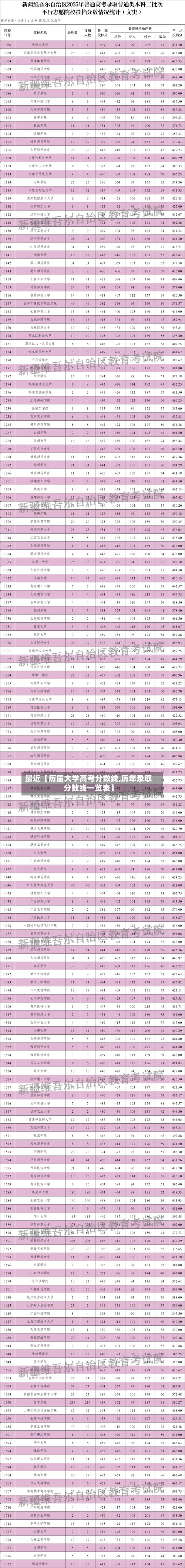 最近【历届大学高考分数线,历年录取分数线一览表】