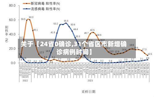 关于【24省0确诊,31个省区市新增确诊病例时间】