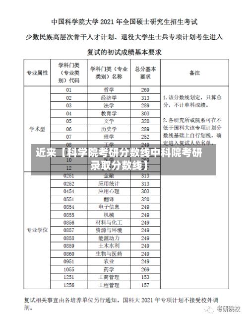 近来【科学院考研分数线中科院考研录取分数线】