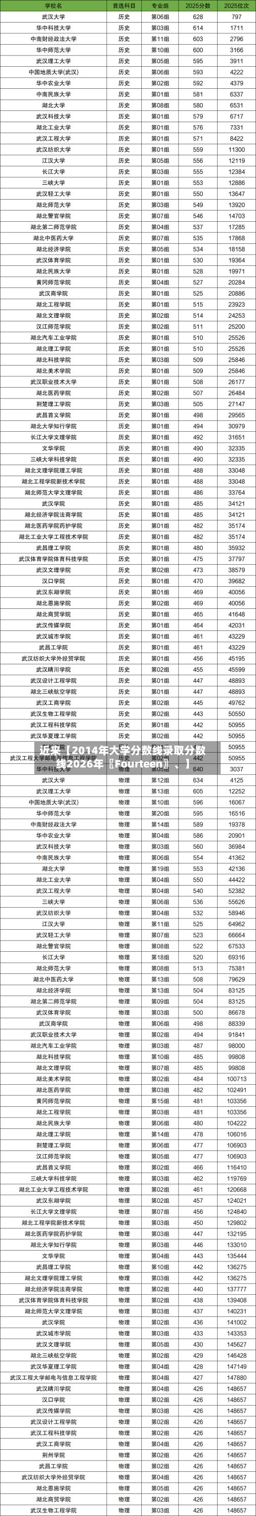 近来【2014年大学分数线录取分数线2026年〖Fourteen〗、】-第3张图片
