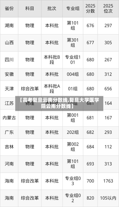 【高考复旦云南分数线,复旦大学医学院云南分数线】