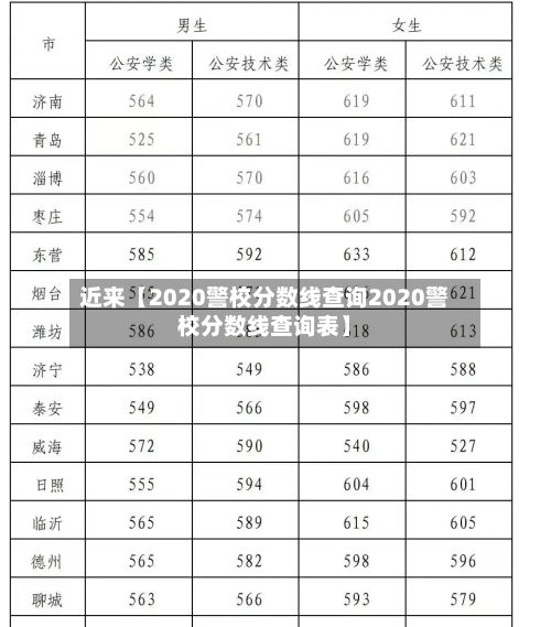 近来【2020警校分数线查询2020警校分数线查询表】