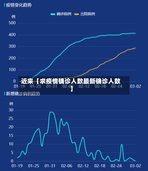 近来【求疫情确诊人数最新确诊人数】-第3张图片