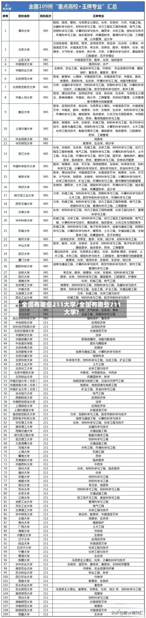全国有哪些211大学/全国有哪些211大学?
