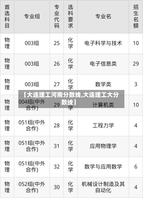 【大连理工河南分数线,大连理工大分数线】-第3张图片