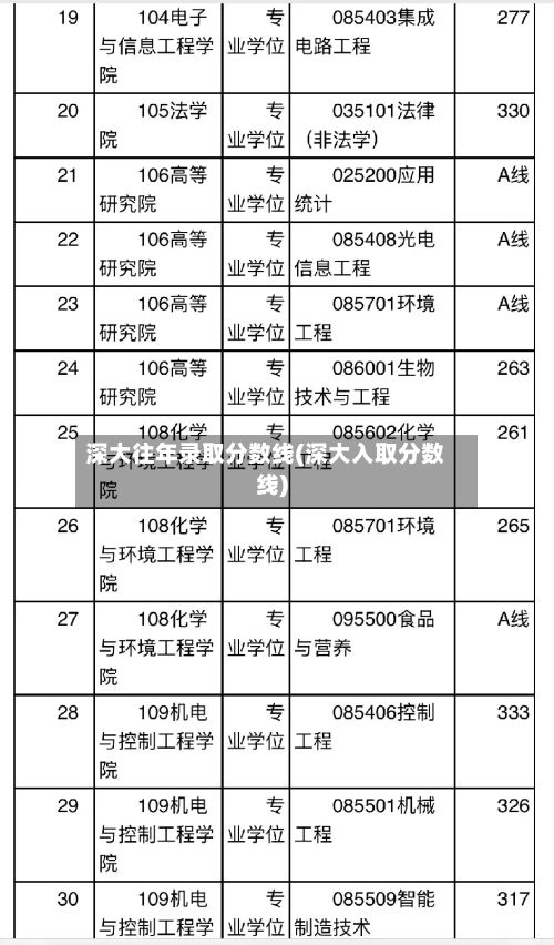 深大往年录取分数线(深大入取分数线)