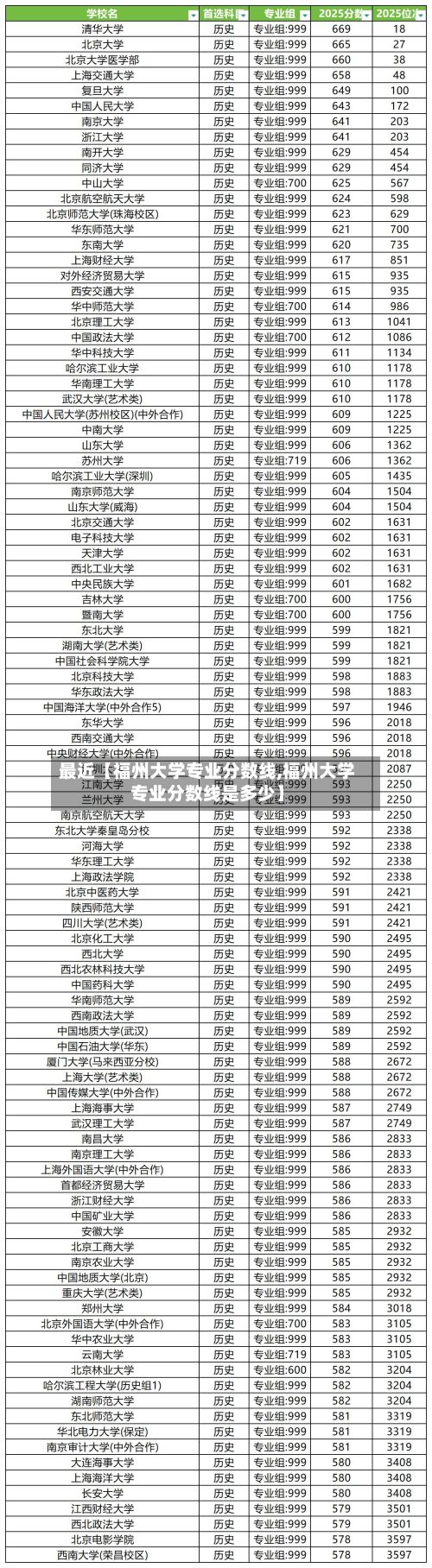 最近【福州大学专业分数线,福州大学专业分数线是多少】