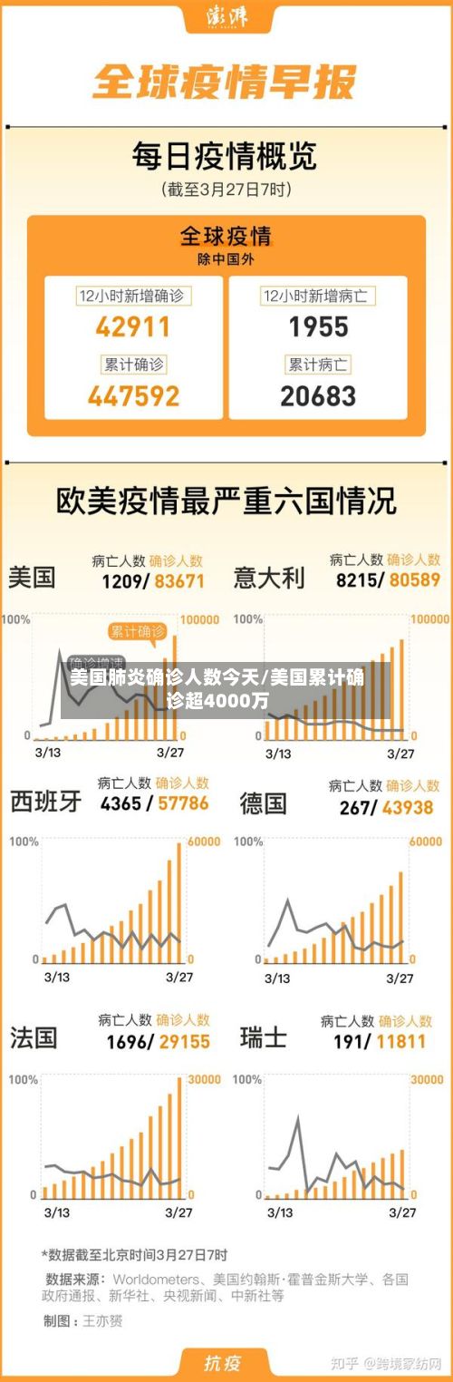 美国肺炎确诊人数今天/美国累计确诊超4000万