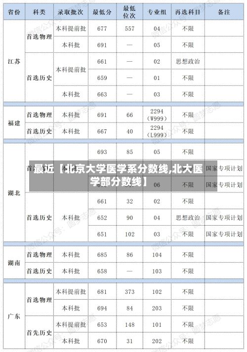 最近【北京大学医学系分数线,北大医学部分数线】-第3张图片