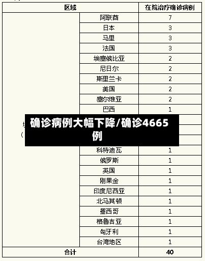 确诊病例大幅下降/确诊4665例