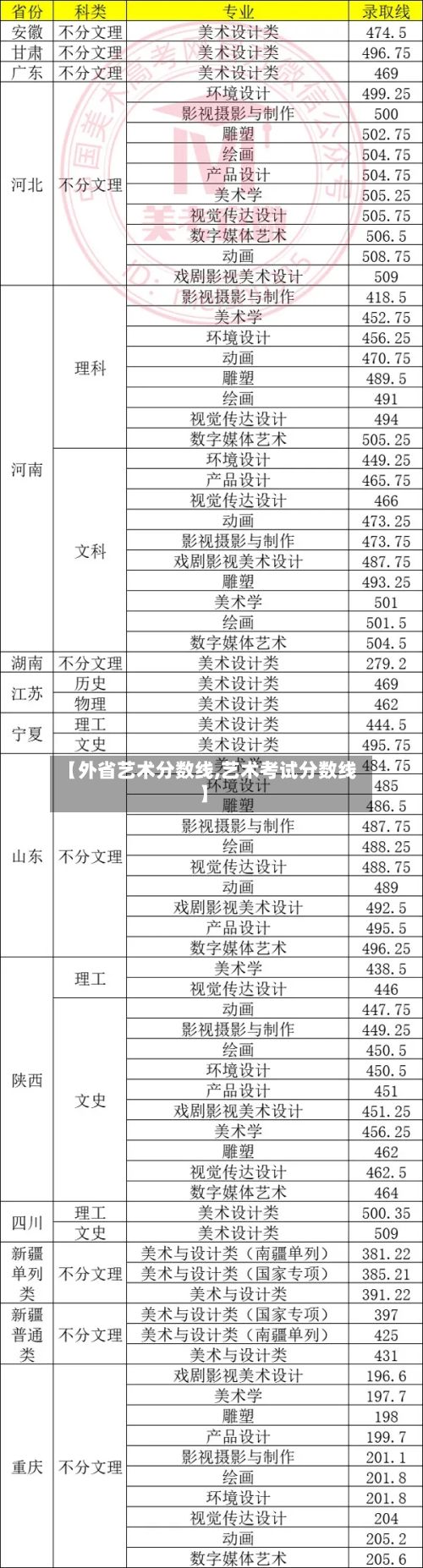 【外省艺术分数线,艺术考试分数线】