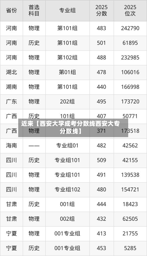 近来【西安大学成考分数线西安大专分数线】