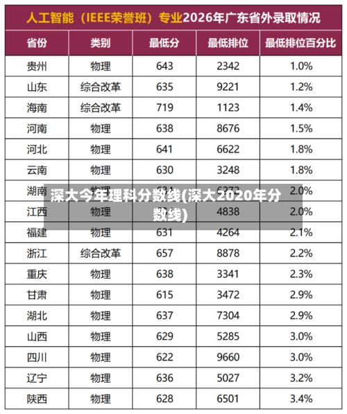 深大今年理科分数线(深大2020年分数线)-第1张图片