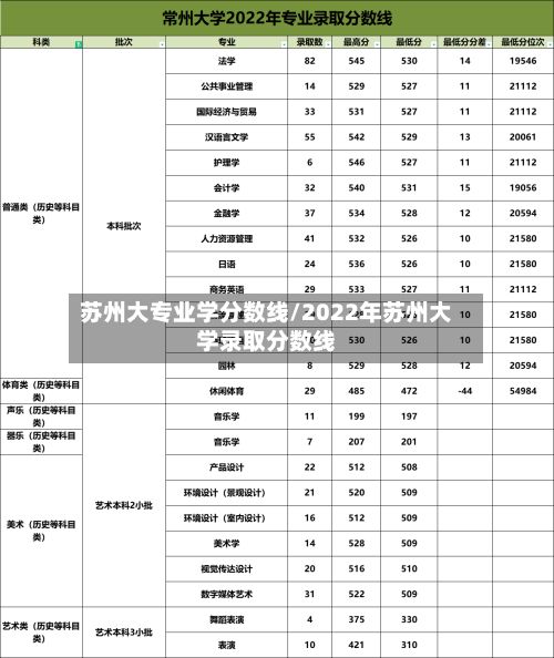 苏州大专业学分数线/2022年苏州大学录取分数线-第2张图片